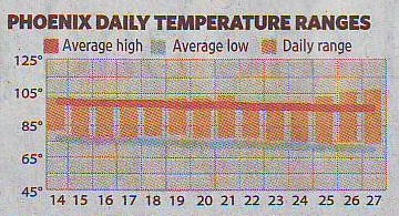 Phoenix min and max temps from Sept 14 to Sept 27 2009 - On Sept 15 the low was about 75F and the high was about 100F